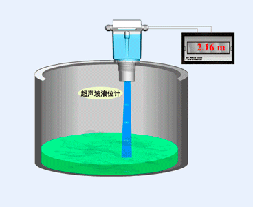 超聲波液位計(jì)液位測(cè)量動(dòng)態(tài)示意圖